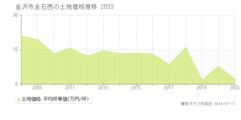 金沢市金石西の土地取引事例推移グラフ 