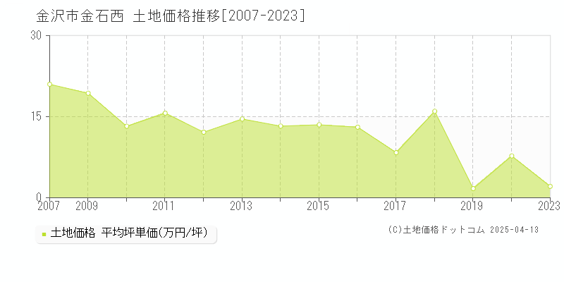 金沢市金石西の土地価格推移グラフ 