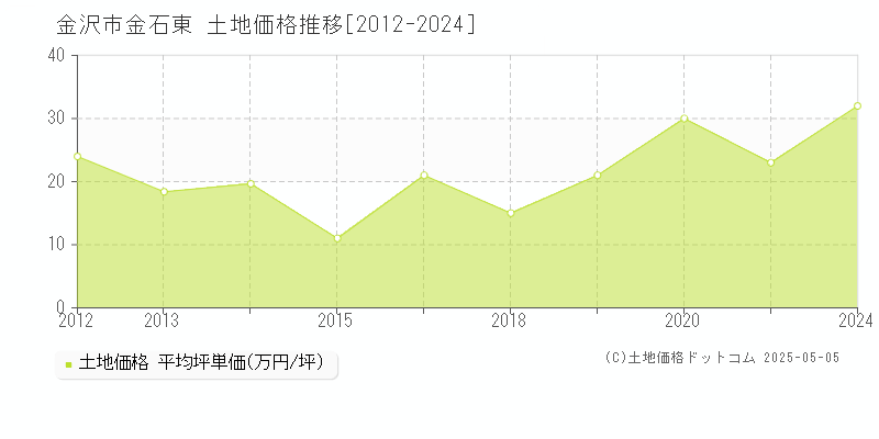 金石東(金沢市)の土地価格推移グラフ(坪単価)[2012-2024年]