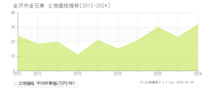 金沢市金石東の土地価格推移グラフ 