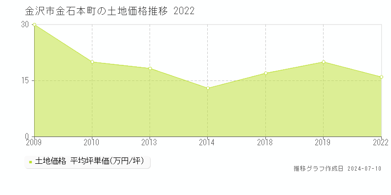金沢市金石本町の土地取引価格推移グラフ 