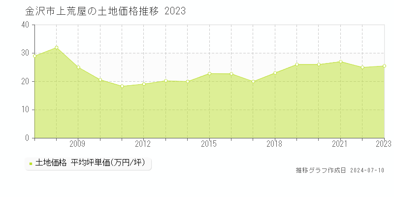 金沢市上荒屋の土地価格推移グラフ 