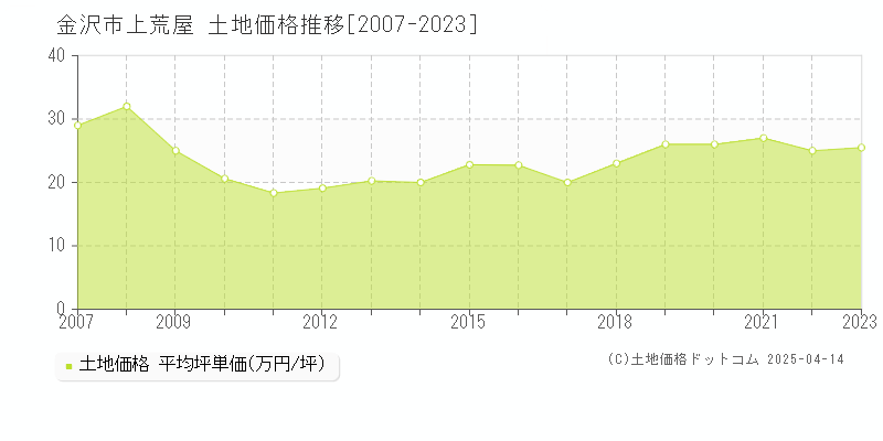 金沢市上荒屋の土地価格推移グラフ 