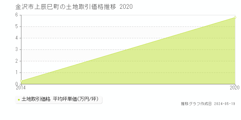金沢市上辰巳町の土地取引事例推移グラフ 