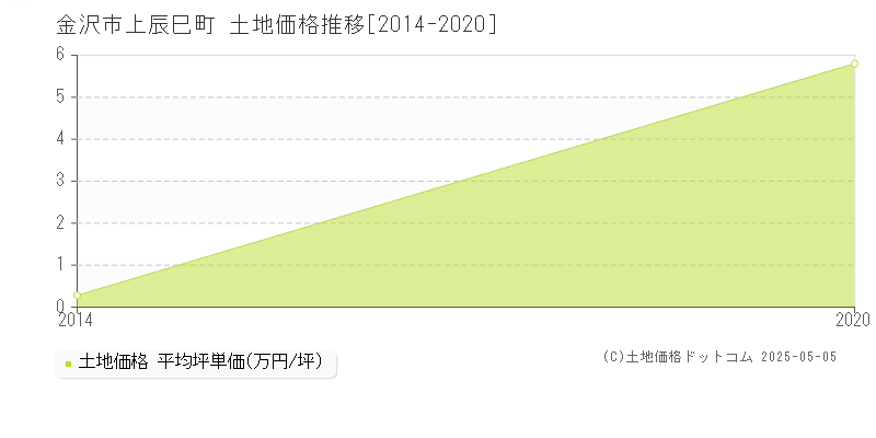 上辰巳町(金沢市)の土地価格推移グラフ(坪単価)[2014-2020年]
