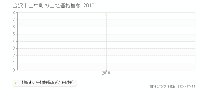 金沢市上中町の土地価格推移グラフ 