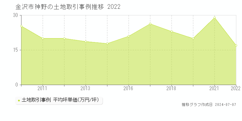 金沢市神野の土地価格推移グラフ 