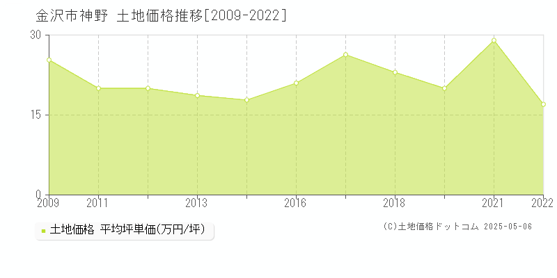 金沢市神野の土地価格推移グラフ 