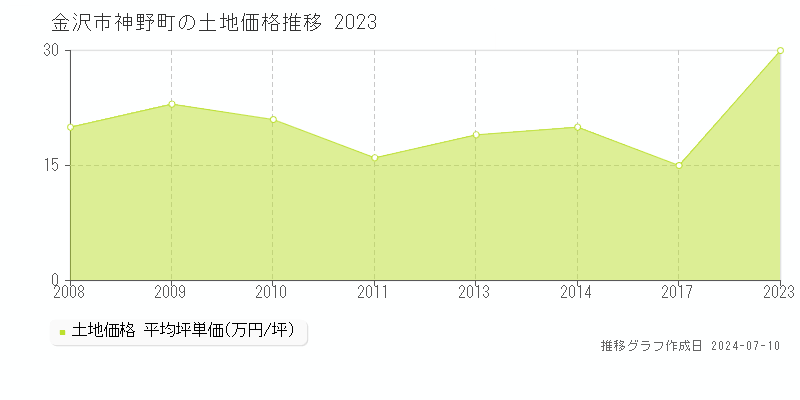 金沢市神野町の土地価格推移グラフ 