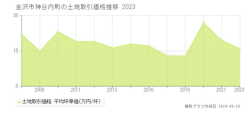 金沢市神谷内町の土地取引事例推移グラフ 
