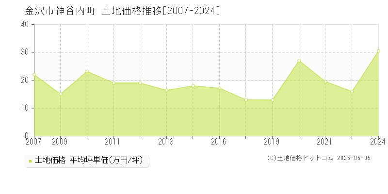 神谷内町(金沢市)の土地価格推移グラフ(坪単価)[2007-2024年]