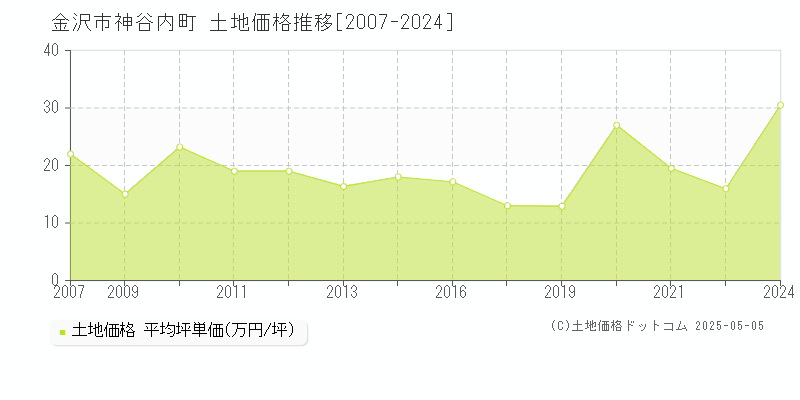 金沢市神谷内町の土地価格推移グラフ 