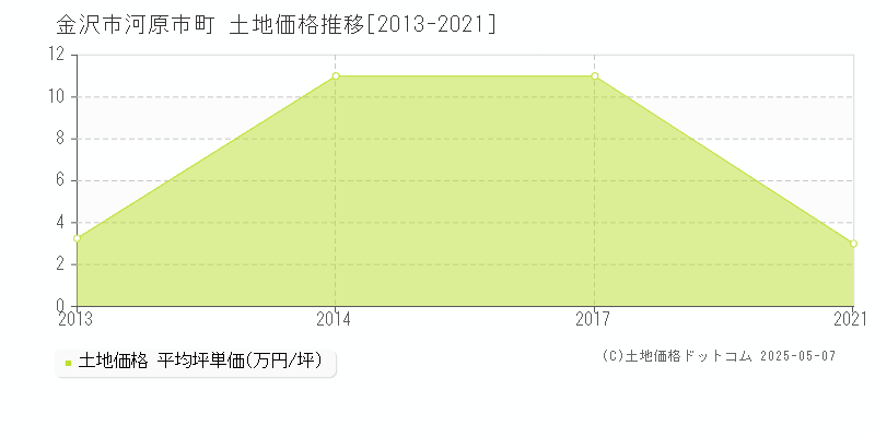 河原市町(金沢市)の土地価格推移グラフ(坪単価)[2013-2021年]