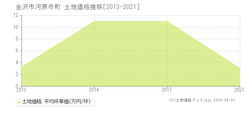 金沢市河原市町の土地価格推移グラフ 