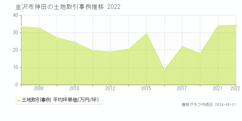 金沢市神田の土地価格推移グラフ 