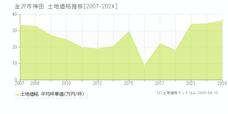 金沢市神田の土地価格推移グラフ 