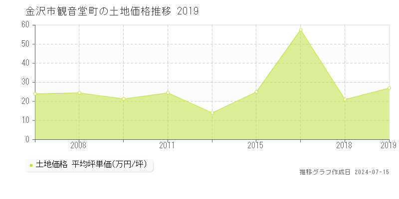 金沢市観音堂町の土地取引事例推移グラフ 