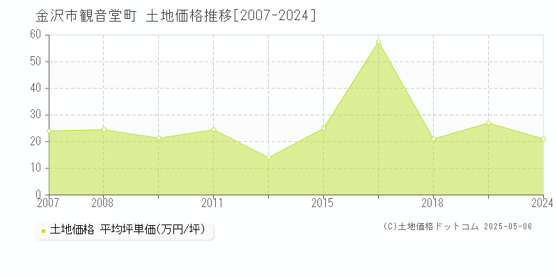 金沢市観音堂町の土地価格推移グラフ 