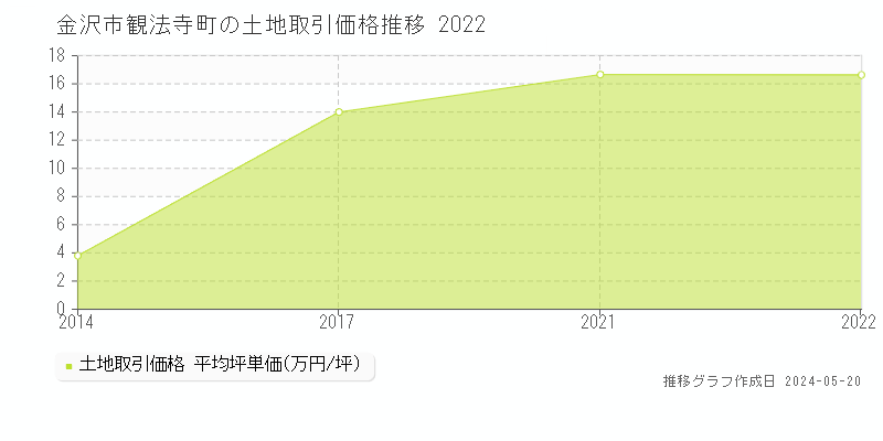 金沢市観法寺町の土地価格推移グラフ 