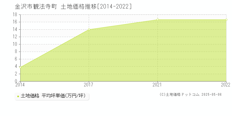 観法寺町(金沢市)の土地価格推移グラフ(坪単価)[2014-2022年]
