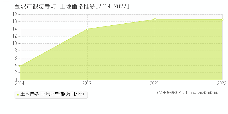 金沢市観法寺町の土地価格推移グラフ 