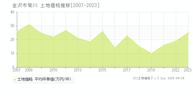 金沢市菊川の土地価格推移グラフ 