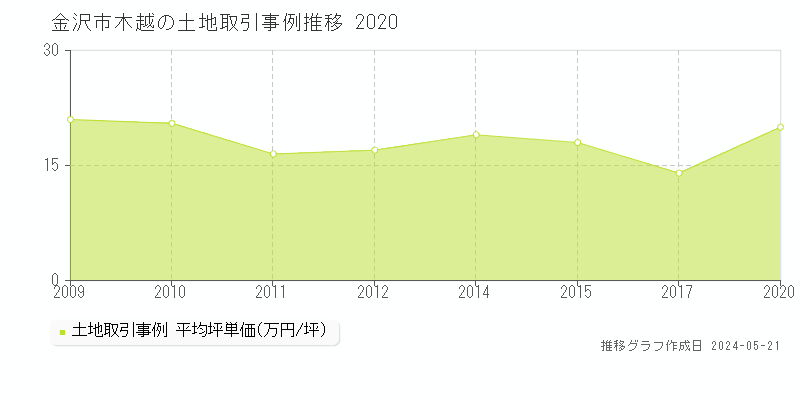 金沢市木越の土地価格推移グラフ 