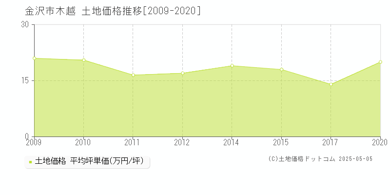 木越(金沢市)の土地価格推移グラフ(坪単価)[2009-2020年]