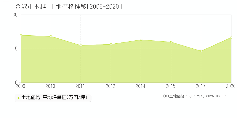 金沢市木越の土地価格推移グラフ 