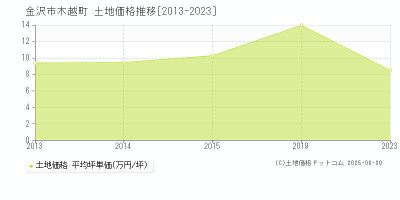 木越町(金沢市)の土地価格推移グラフ(坪単価)[2013-2023年]