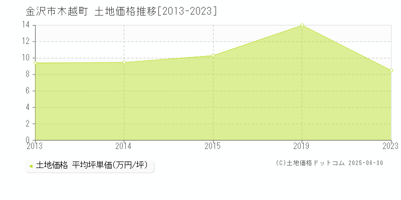 金沢市木越町の土地価格推移グラフ 