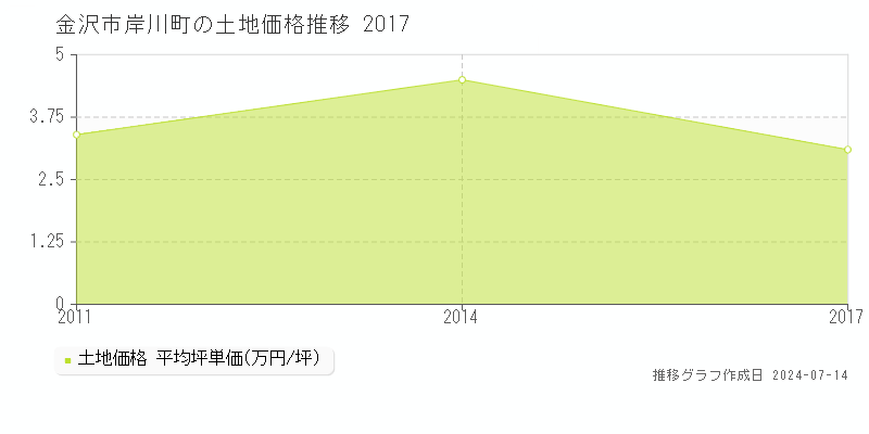 金沢市岸川町の土地価格推移グラフ 
