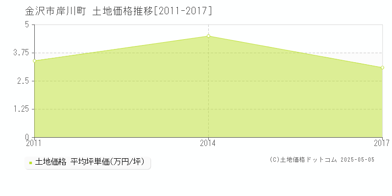 岸川町(金沢市)の土地価格推移グラフ(坪単価)[2011-2017年]