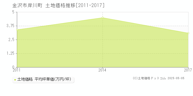 金沢市岸川町の土地価格推移グラフ 