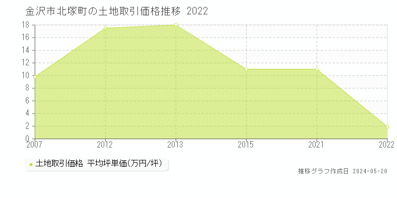 金沢市北塚町の土地価格推移グラフ 
