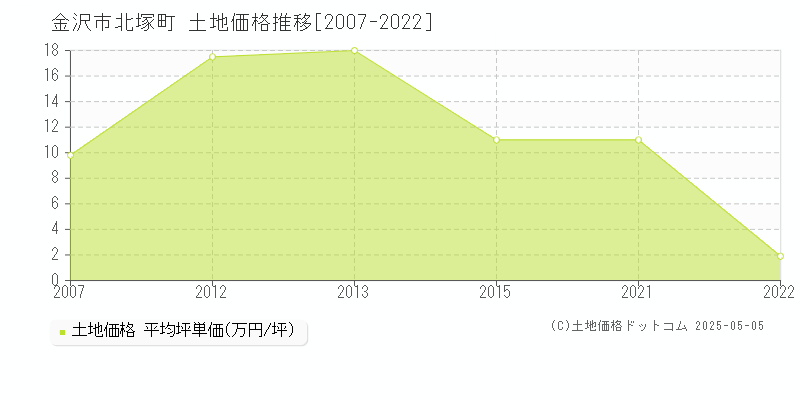 北塚町(金沢市)の土地価格推移グラフ(坪単価)[2007-2022年]