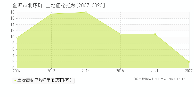 金沢市北塚町の土地価格推移グラフ 