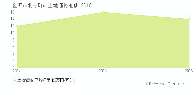 金沢市北寺町の土地価格推移グラフ 