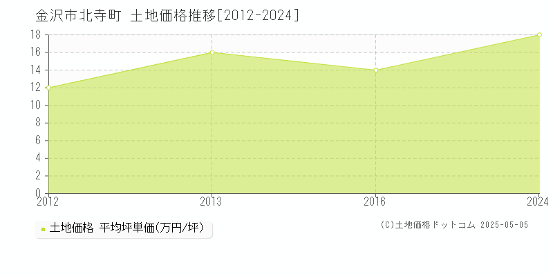 北寺町(金沢市)の土地価格推移グラフ(坪単価)[2012-2024年]