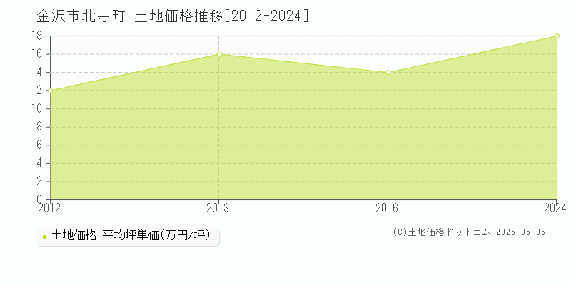 金沢市北寺町の土地価格推移グラフ 