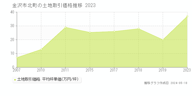 金沢市北町の土地価格推移グラフ 