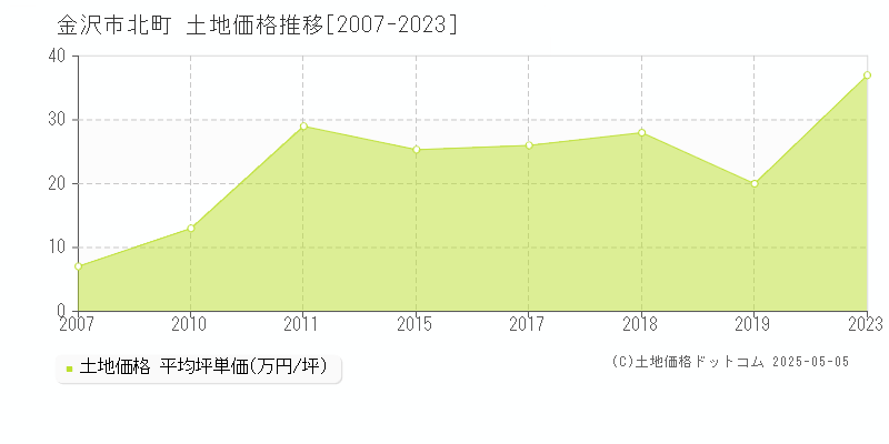 北町(金沢市)の土地価格推移グラフ(坪単価)[2007-2023年]