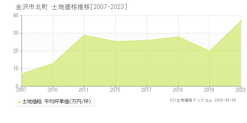 金沢市北町の土地取引事例推移グラフ 