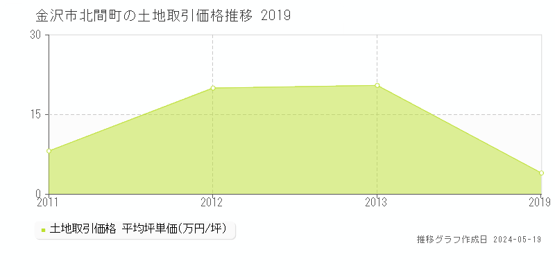 金沢市北間町の土地取引事例推移グラフ 