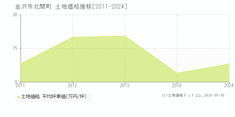 北間町(金沢市)の土地価格推移グラフ(坪単価)[2011-2024年]