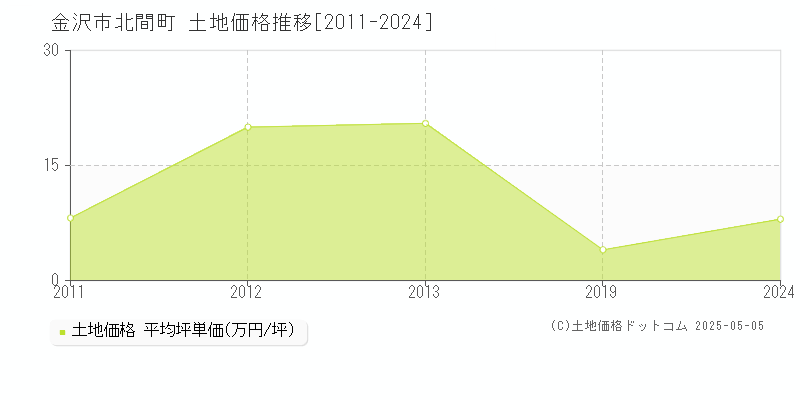 金沢市北間町の土地価格推移グラフ 