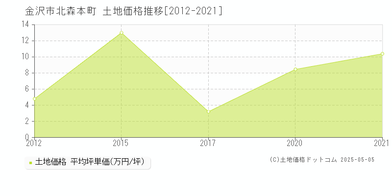 北森本町(金沢市)の土地価格推移グラフ(坪単価)[2012-2021年]