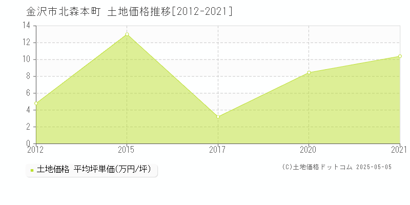 金沢市北森本町の土地価格推移グラフ 