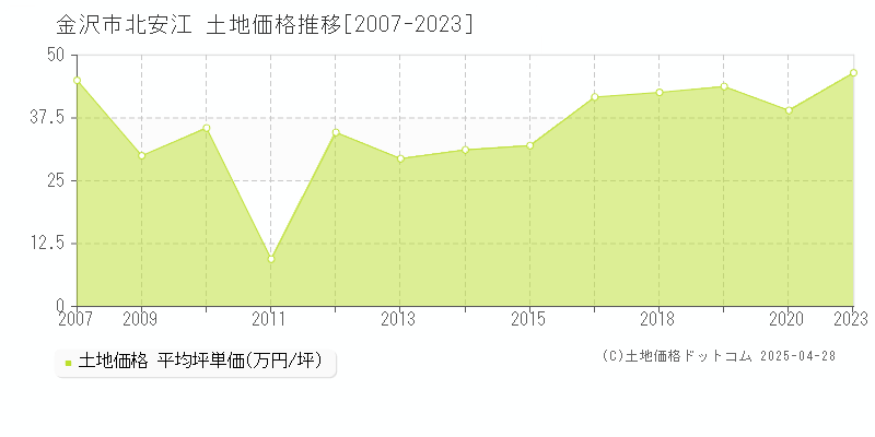 金沢市北安江の土地価格推移グラフ 