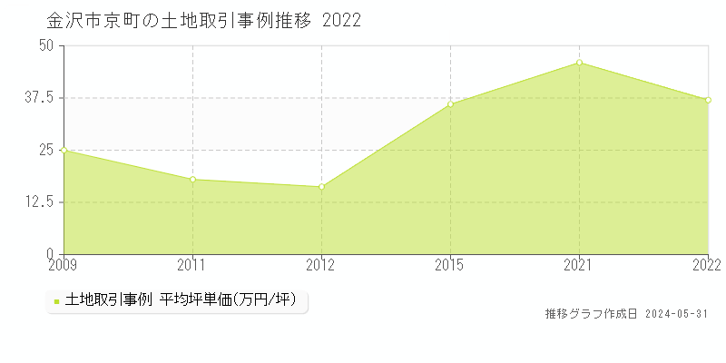 金沢市京町の土地価格推移グラフ 